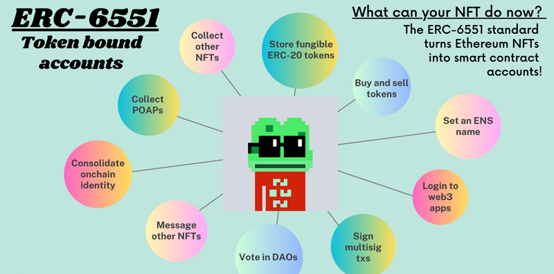 _(chung)ȺӣERC-6551NFTΑҎ(gu)tDƬ