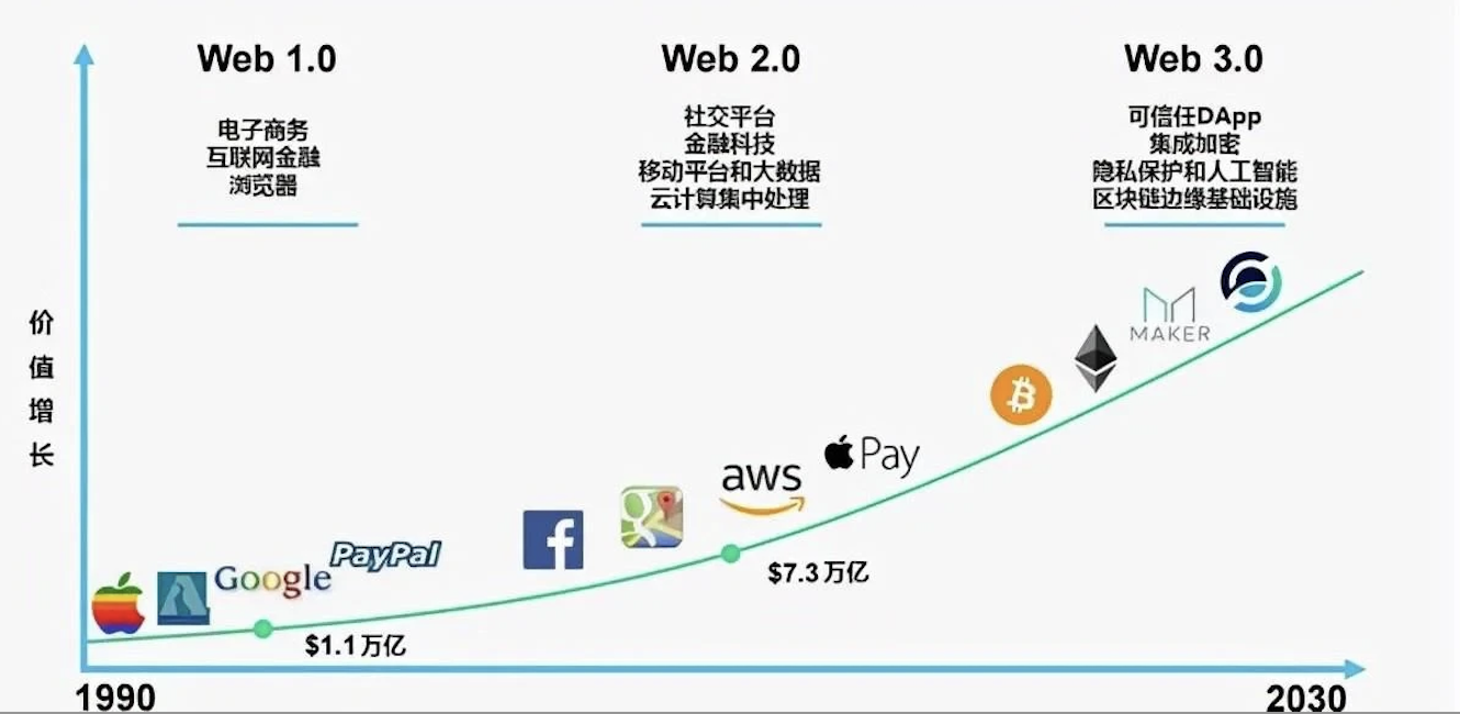 Web3.0ʲôԪWeb3.0F(xin)ںδ(li)DƬ