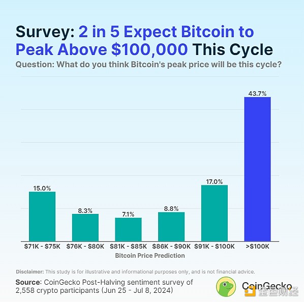 CoinGecko݆ţ BTCETHSOLքeܝq DƬ