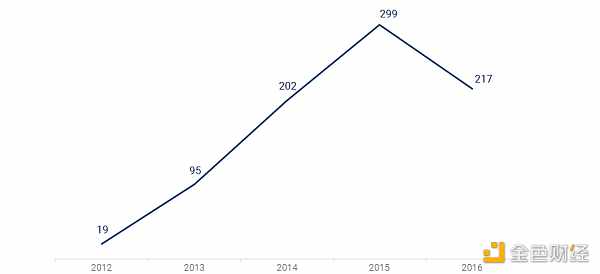BlockchainLUͶYʮ꣺2009-2024ӑB DƬ