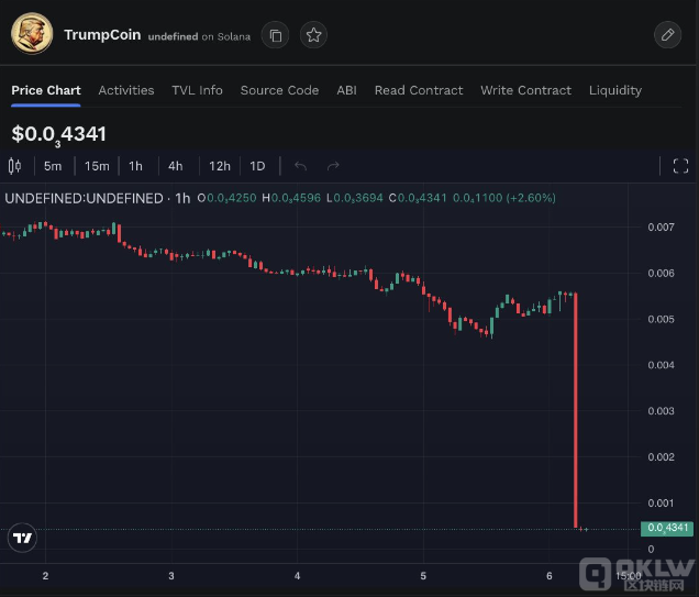 DJT TokensͻȻ 90%ֵsˮDƬ