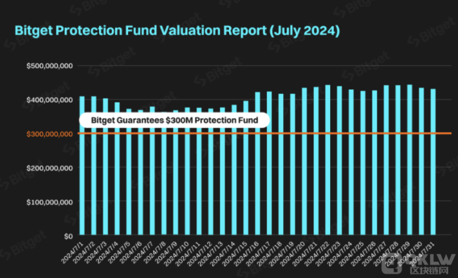 Bitget七月保護基金大幅超出承諾目標 維持在4. 圖片
