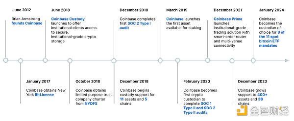 Coinbase Q2 2024ؔccؔՔDƬ