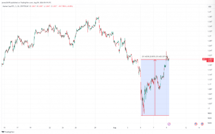 Bitcoinֵط1f|Ԫ F(xin)؛(q)ӷ@DƬ