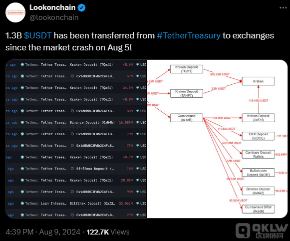 Tether�l��13 �|��ԪUSDT���Ƅ�Bitcoin�r��ͻ �DƬ