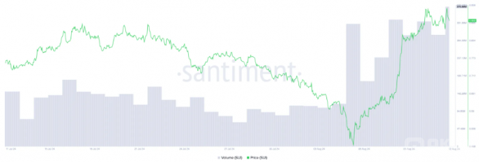 Sui (SUI) 30ϝq119% Ŀ˃r1.12ԪDƬ