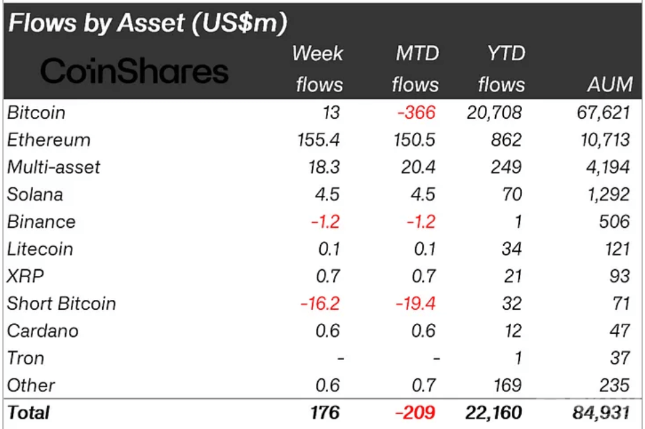 加密投資產品流入激增，Ethereum占主導地位圖片