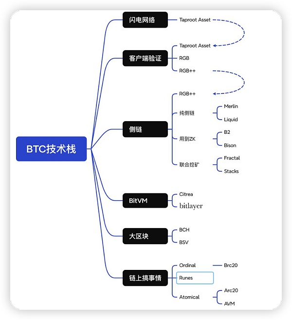 BTC 生態(tài)進程：資產發(fā)行→擴容→生息/流動性釋放圖片
