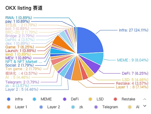三大CEX listing中什么賽道最受歡迎？Ton生態未 圖片