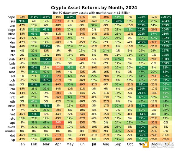 Coin Metrics：數(shù)據(jù)視角概述2024年加密市場(chǎng)大事件圖片