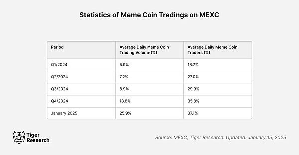 (dng)ԑ(zhn)(zhng): MemecoinܷCEXDƬ