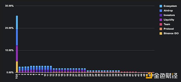 һ[Binance HODLer12ڿͶĿ Bubble DƬ