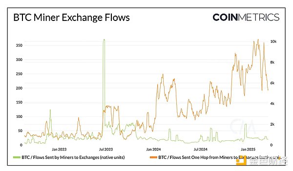 Coin Metrics2025 Q1 Bitcoin^DƬ