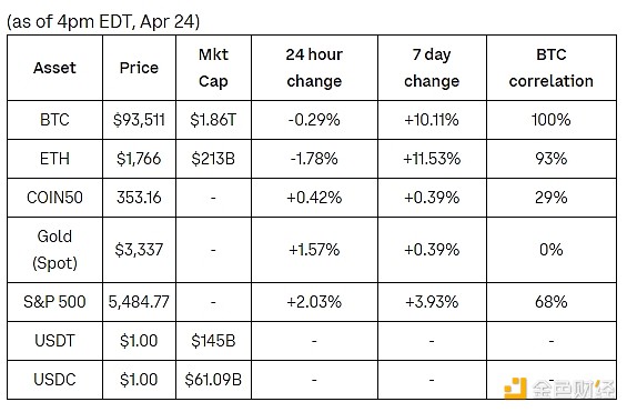 Coinbase܈BTCȫЈ߳ DƬ