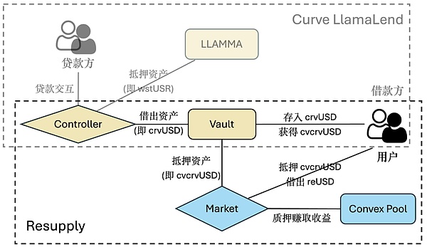 Resupply協議攻擊事件的深度分析和思考