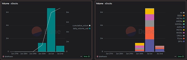 鏈上數據看股票Tokens化：xStocks 與 Robinhood 有何區別？