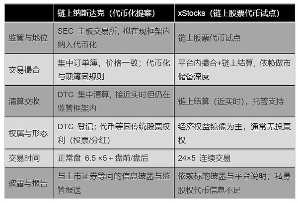 納斯達克申請Tokens化股票交易：Blockchain進入 圖片