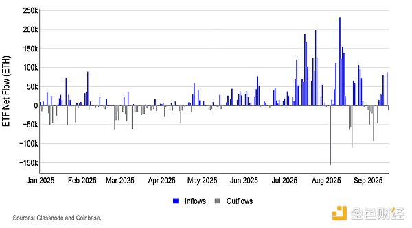 Coinbase：市場處于“逢低買入”模式 三個杠桿 圖片