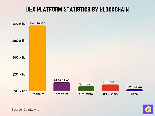 2025 年 DEX 數據解析：公鏈格局、流動性動態與 圖片