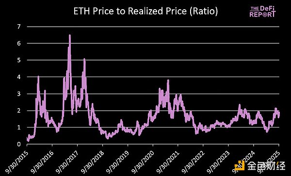 Q4 ETH最高可能漲到多少？