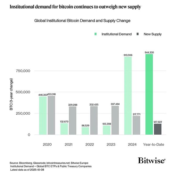 BitcoinETF每季度吸金約100億美元：這對供應(yīng)和價格意味著什么？