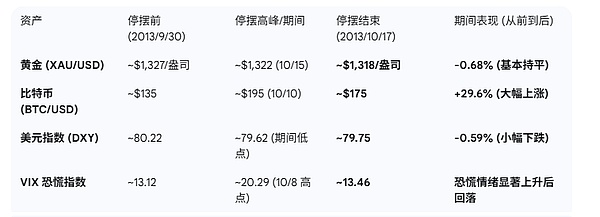 美國政府停擺對黃金和Bitcoin的影響分析
