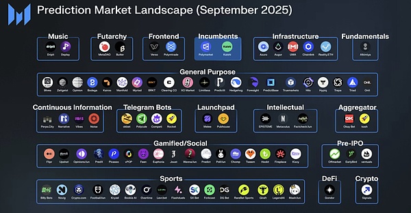 加密預測市場前瞻：如果穩定幣解決了“支付”  圖片