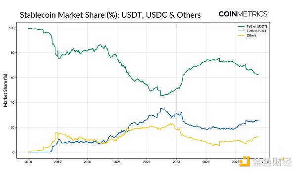 Tether的新篇章：從離岸霸主到多鏈穩定幣基礎設施圖片