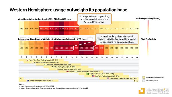 從13萬億美元交易中看穩定幣在全球各地的使用情況圖片