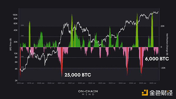 市場(chǎng)信號(hào)：“聰明”的投資者正在拋售Bitcoin圖片