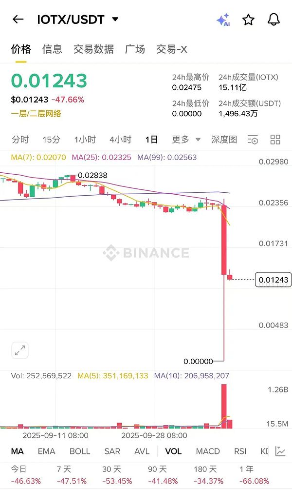 幣圈史上最大爆倉日 10·11 暴跌啟示錄圖片