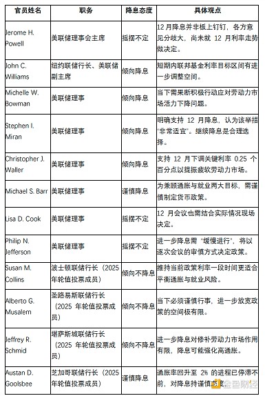 美聯(lián)儲12月降息大逆轉(zhuǎn)？12位票委支持降息的有多&nbsp;圖片