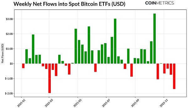 加密市場的十字路口：ETF 退潮、杠桿清洗與流動&nbsp;圖片